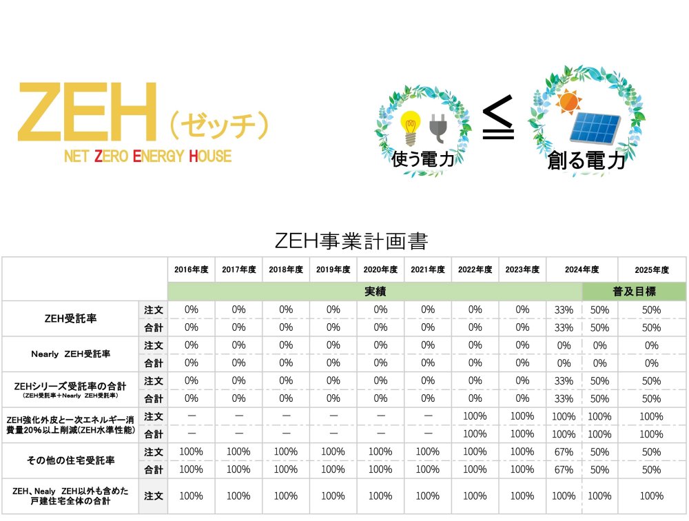 ZEHへの取り組み
