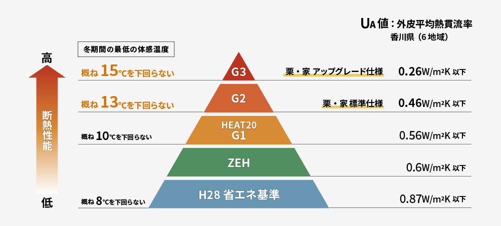 UA値：外皮平均熱貫流　香川県（6地域）