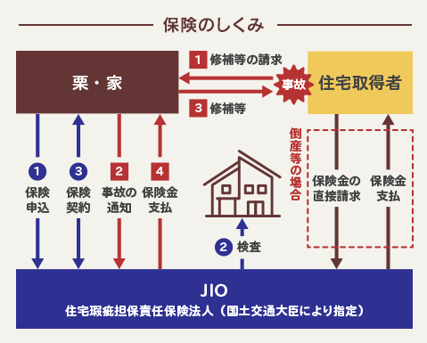 瑕疵担保責任概要図